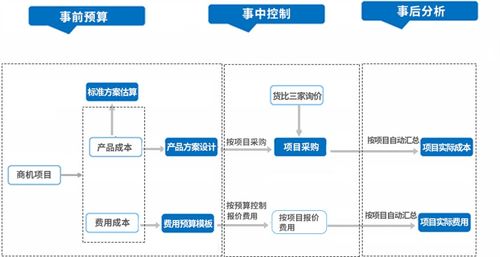 電氣成套企業(yè)如何借助erp系統(tǒng),做好成本利潤管理